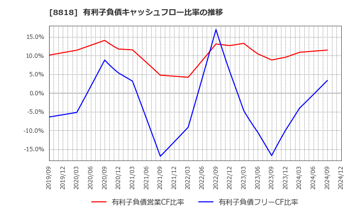 8818 京阪神ビルディング(株): 有利子負債キャッシュフロー比率の推移