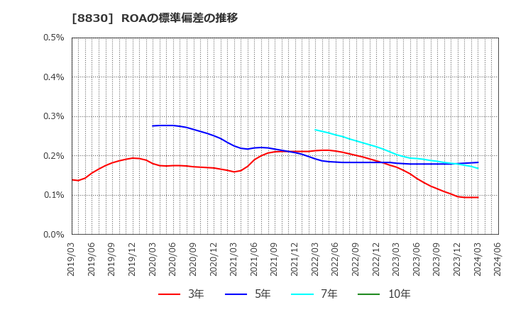 8830 住友不動産(株): ROAの標準偏差の推移