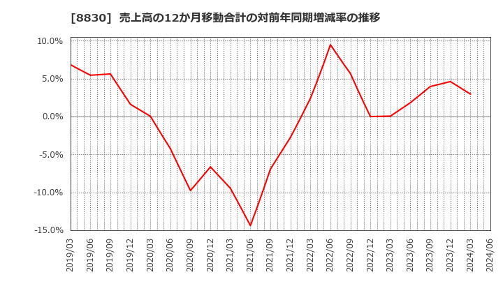 8830 住友不動産(株): 売上高の12か月移動合計の対前年同期増減率の推移