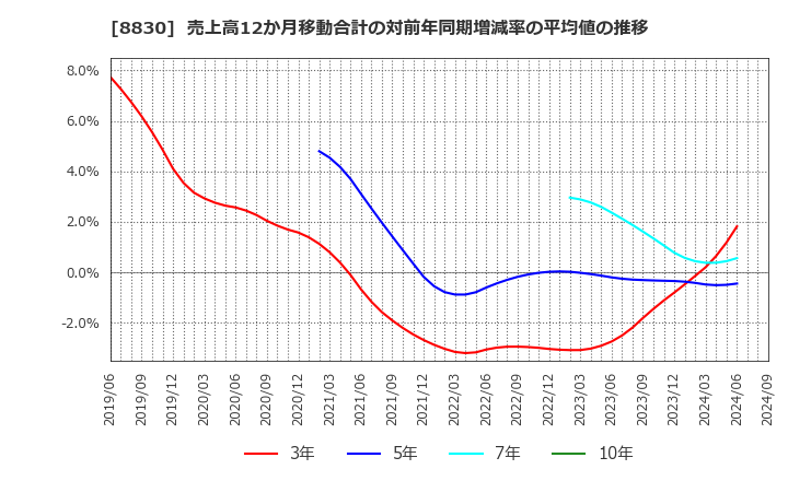 8830 住友不動産(株): 売上高12か月移動合計の対前年同期増減率の平均値の推移