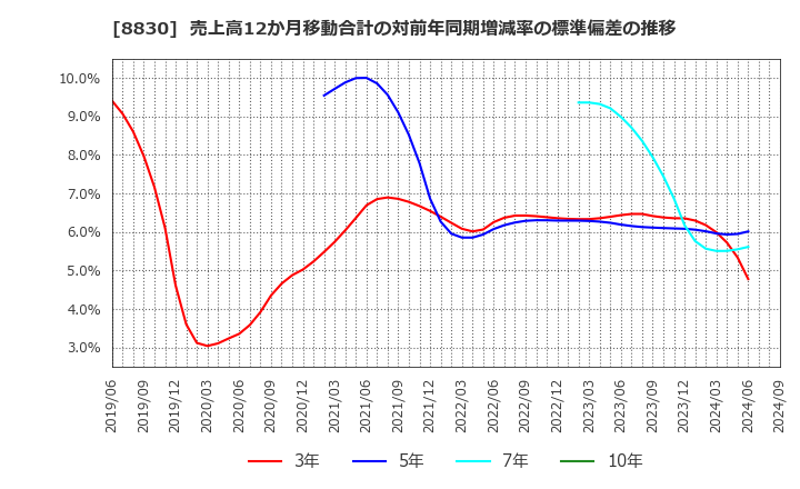 8830 住友不動産(株): 売上高12か月移動合計の対前年同期増減率の標準偏差の推移