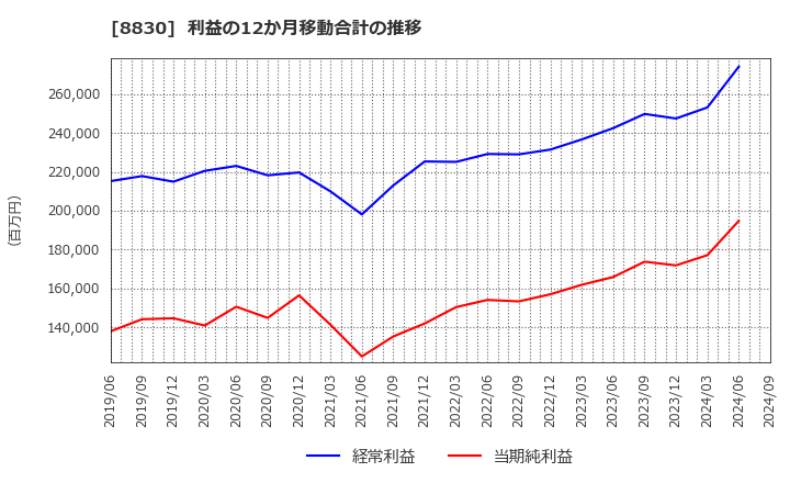 8830 住友不動産(株): 利益の12か月移動合計の推移