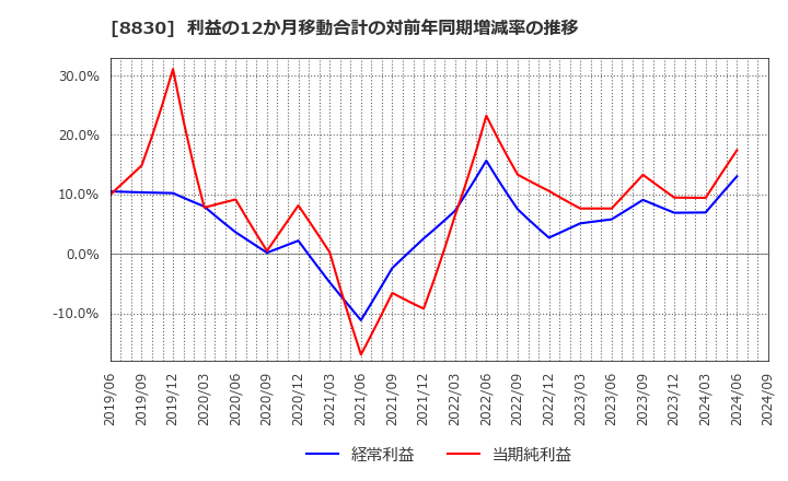 8830 住友不動産(株): 利益の12か月移動合計の対前年同期増減率の推移