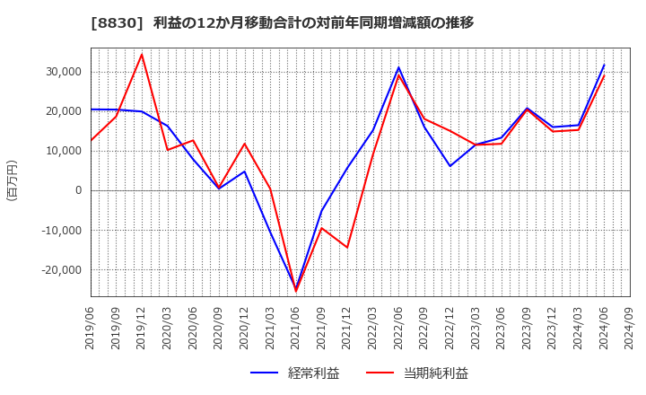 8830 住友不動産(株): 利益の12か月移動合計の対前年同期増減額の推移