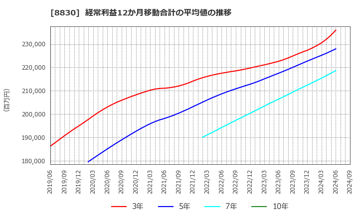 8830 住友不動産(株): 経常利益12か月移動合計の平均値の推移