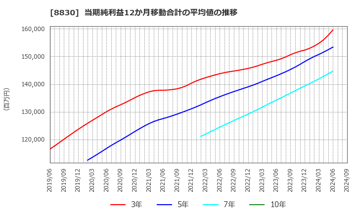 8830 住友不動産(株): 当期純利益12か月移動合計の平均値の推移