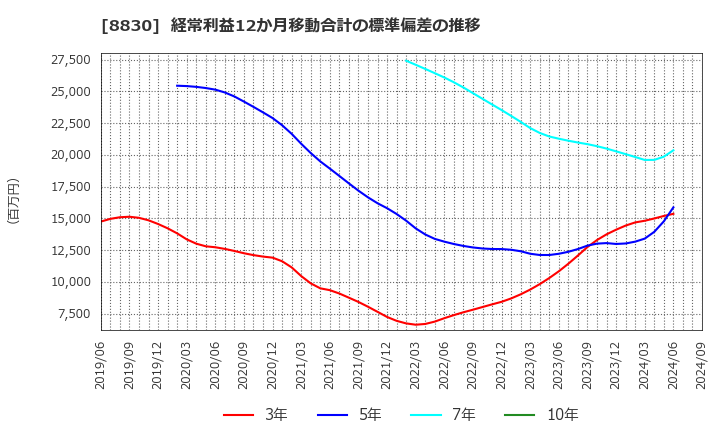 8830 住友不動産(株): 経常利益12か月移動合計の標準偏差の推移