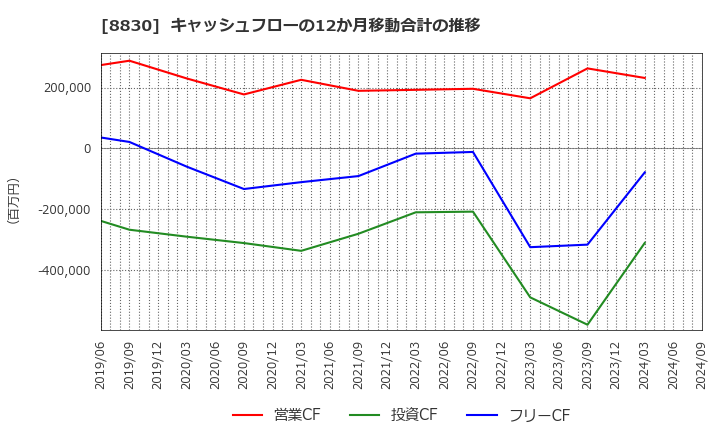 8830 住友不動産(株): キャッシュフローの12か月移動合計の推移