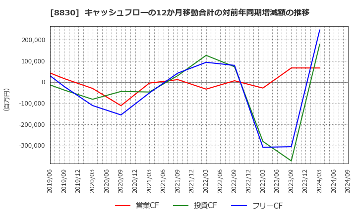 8830 住友不動産(株): キャッシュフローの12か月移動合計の対前年同期増減額の推移