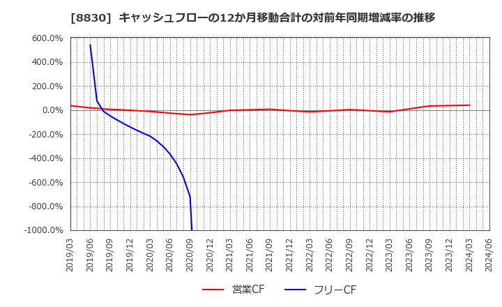 8830 住友不動産(株): キャッシュフローの12か月移動合計の対前年同期増減率の推移