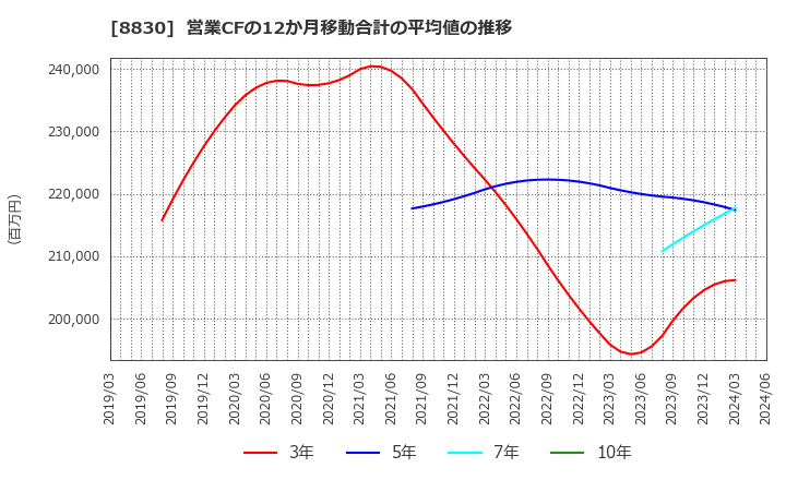 8830 住友不動産(株): 営業CFの12か月移動合計の平均値の推移