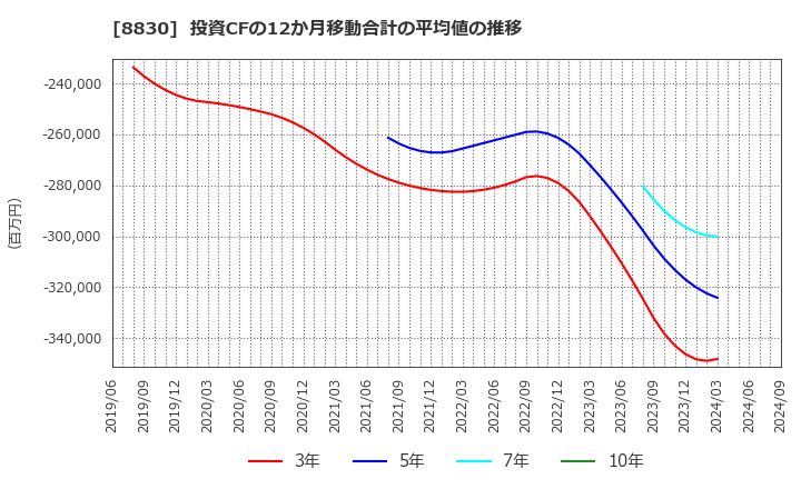 8830 住友不動産(株): 投資CFの12か月移動合計の平均値の推移