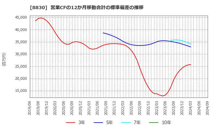 8830 住友不動産(株): 営業CFの12か月移動合計の標準偏差の推移