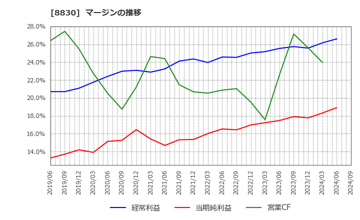 8830 住友不動産(株): マージンの推移