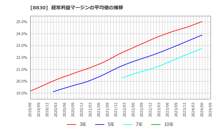 8830 住友不動産(株): 経常利益マージンの平均値の推移