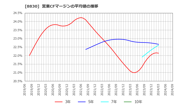 8830 住友不動産(株): 営業CFマージンの平均値の推移