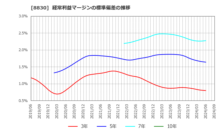 8830 住友不動産(株): 経常利益マージンの標準偏差の推移