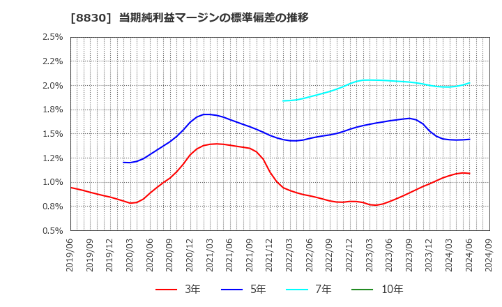 8830 住友不動産(株): 当期純利益マージンの標準偏差の推移