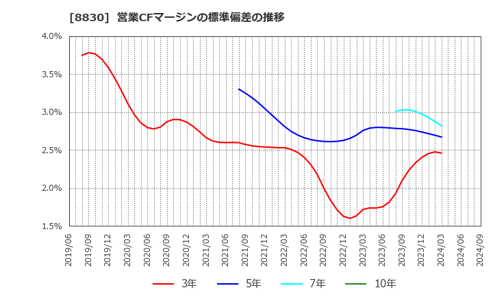 8830 住友不動産(株): 営業CFマージンの標準偏差の推移