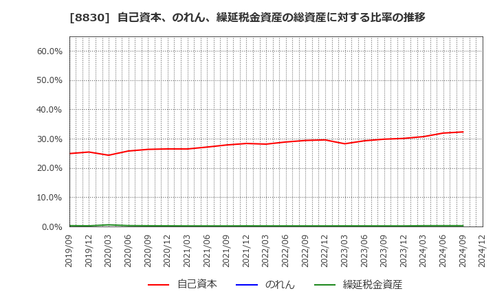 8830 住友不動産(株): 自己資本、のれん、繰延税金資産の総資産に対する比率の推移