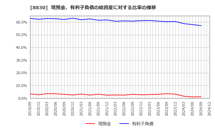 8830 住友不動産(株): 現預金、有利子負債の総資産に対する比率の推移