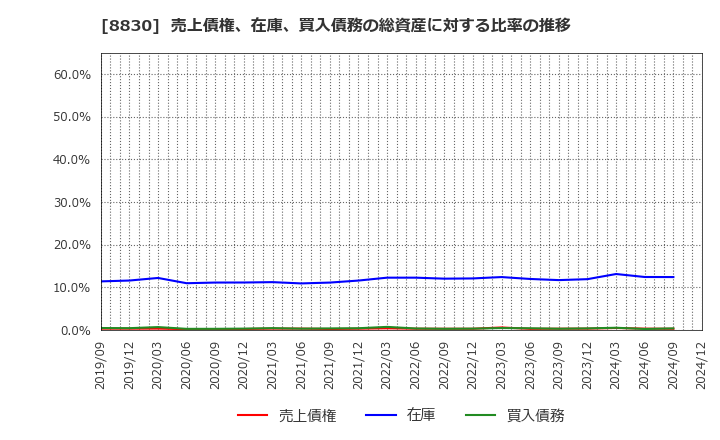 8830 住友不動産(株): 売上債権、在庫、買入債務の総資産に対する比率の推移