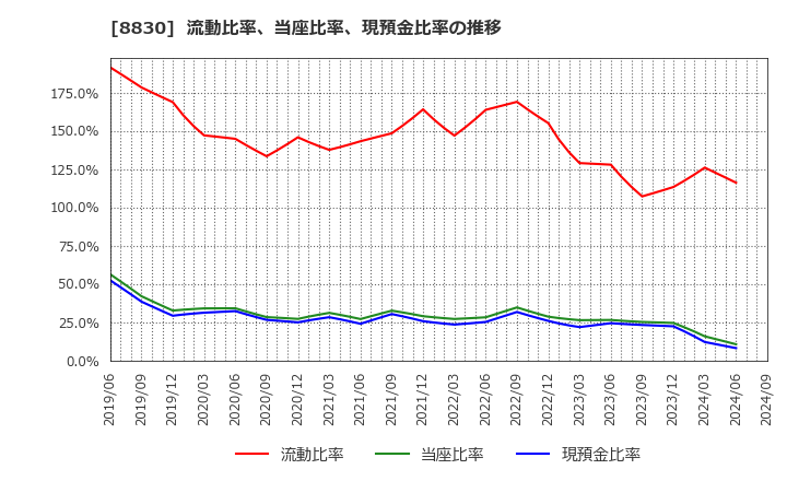 8830 住友不動産(株): 流動比率、当座比率、現預金比率の推移