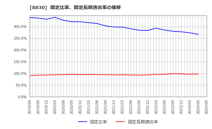 8830 住友不動産(株): 固定比率、固定長期適合率の推移