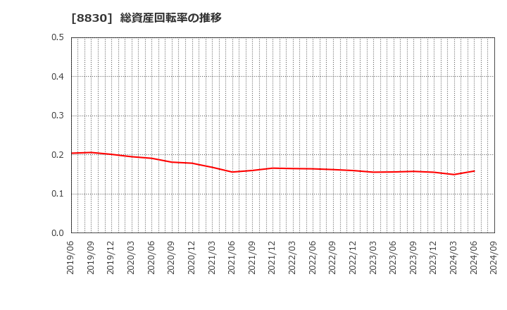 8830 住友不動産(株): 総資産回転率の推移