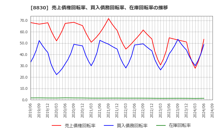 8830 住友不動産(株): 売上債権回転率、買入債務回転率、在庫回転率の推移