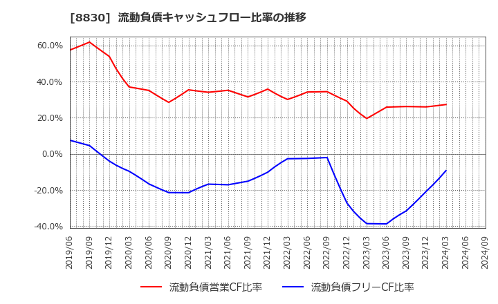 8830 住友不動産(株): 流動負債キャッシュフロー比率の推移