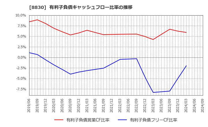 8830 住友不動産(株): 有利子負債キャッシュフロー比率の推移