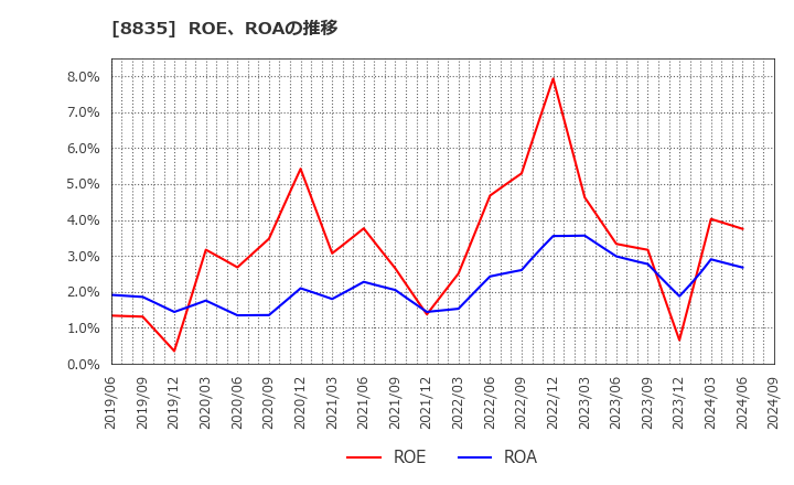 8835 太平洋興発(株): ROE、ROAの推移