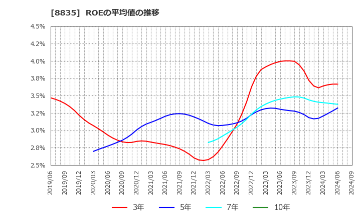 8835 太平洋興発(株): ROEの平均値の推移