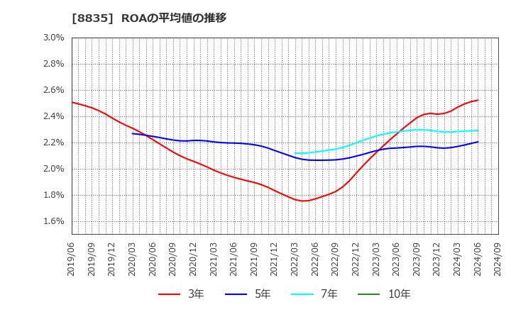 8835 太平洋興発(株): ROAの平均値の推移