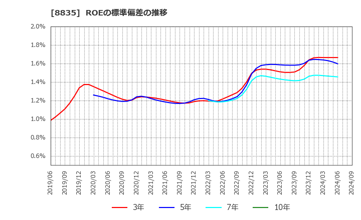 8835 太平洋興発(株): ROEの標準偏差の推移