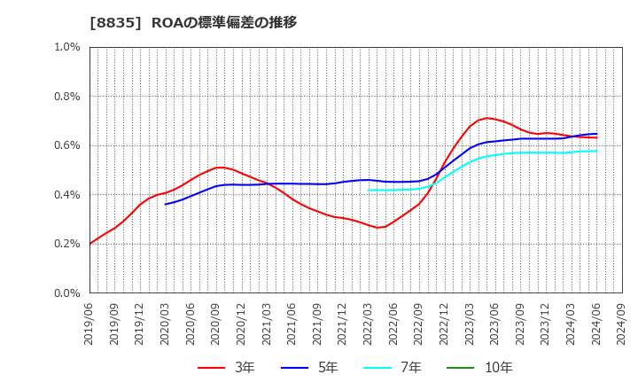 8835 太平洋興発(株): ROAの標準偏差の推移