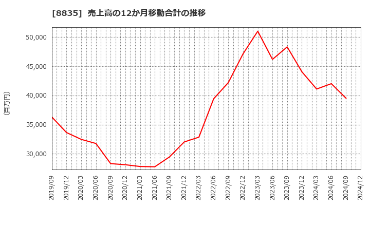 8835 太平洋興発(株): 売上高の12か月移動合計の推移