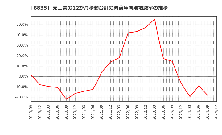 8835 太平洋興発(株): 売上高の12か月移動合計の対前年同期増減率の推移