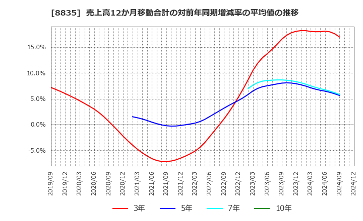 8835 太平洋興発(株): 売上高12か月移動合計の対前年同期増減率の平均値の推移