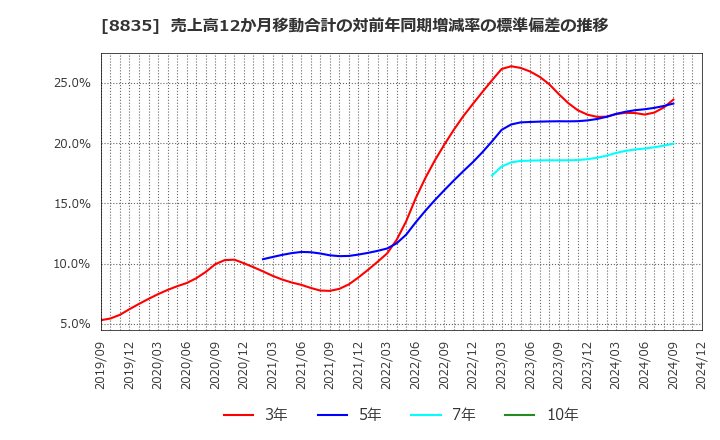 8835 太平洋興発(株): 売上高12か月移動合計の対前年同期増減率の標準偏差の推移