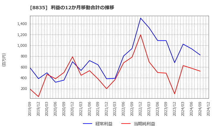 8835 太平洋興発(株): 利益の12か月移動合計の推移