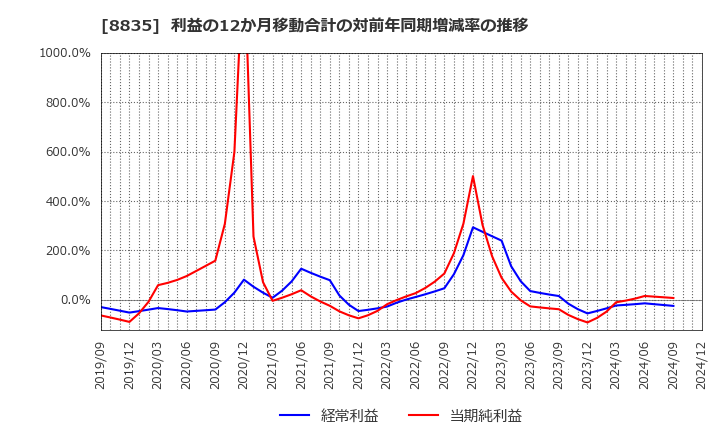 8835 太平洋興発(株): 利益の12か月移動合計の対前年同期増減率の推移