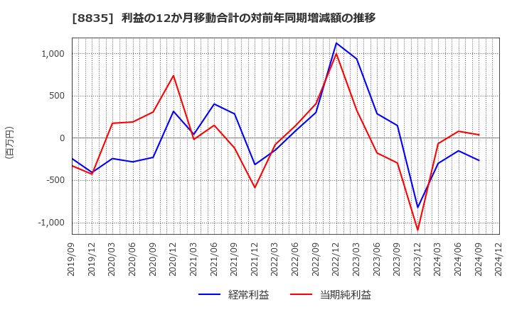 8835 太平洋興発(株): 利益の12か月移動合計の対前年同期増減額の推移