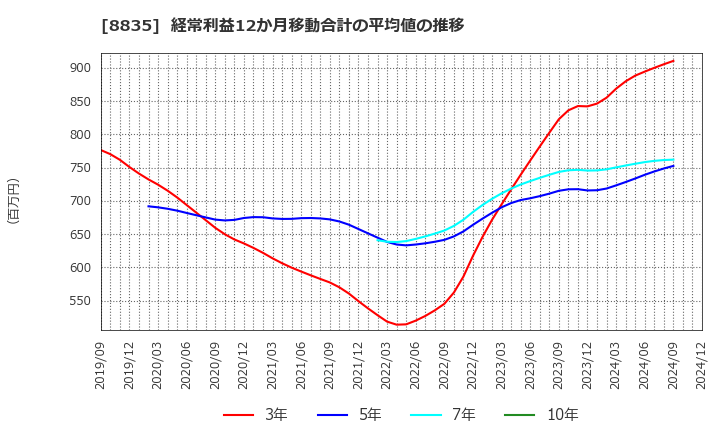 8835 太平洋興発(株): 経常利益12か月移動合計の平均値の推移