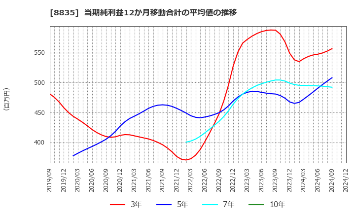 8835 太平洋興発(株): 当期純利益12か月移動合計の平均値の推移