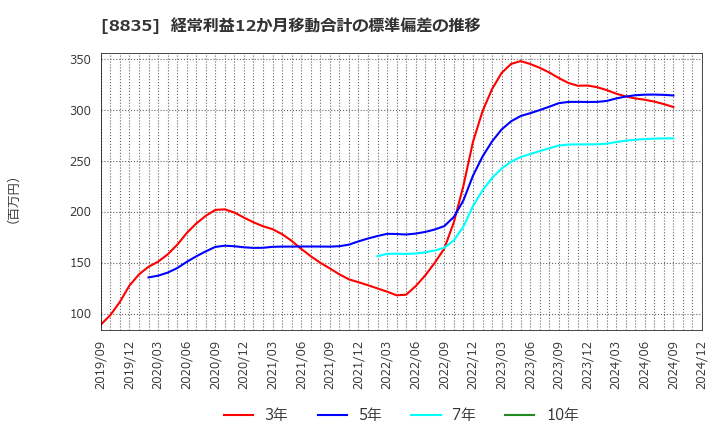 8835 太平洋興発(株): 経常利益12か月移動合計の標準偏差の推移