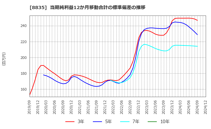 8835 太平洋興発(株): 当期純利益12か月移動合計の標準偏差の推移