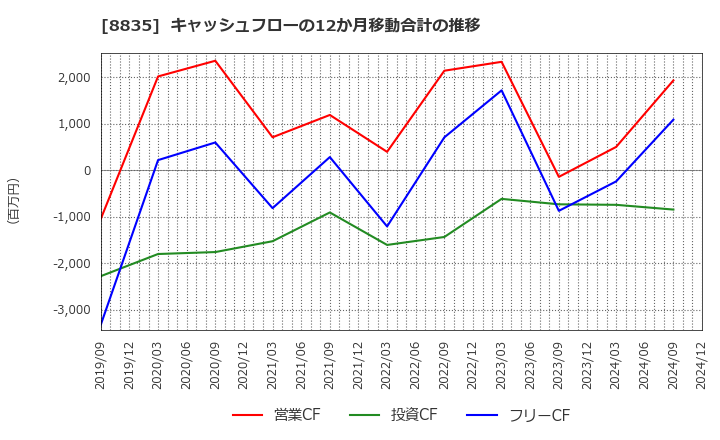 8835 太平洋興発(株): キャッシュフローの12か月移動合計の推移