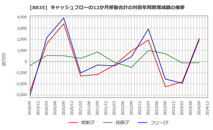 8835 太平洋興発(株): キャッシュフローの12か月移動合計の対前年同期増減額の推移